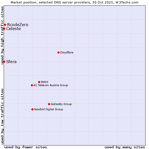 Market position of RcodeZero vs. Sfera vs. Celeste