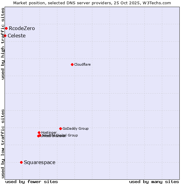 Market position of Squarespace vs. RcodeZero vs. Celeste