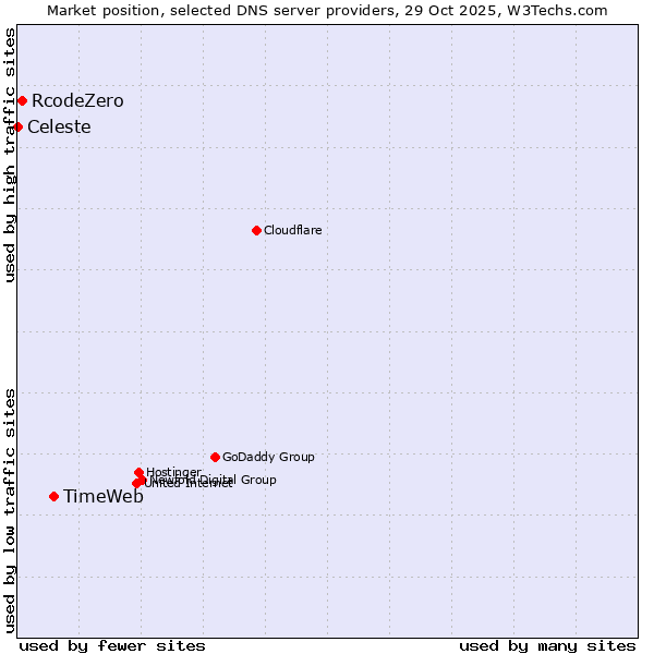 Market position of TimeWeb vs. RcodeZero vs. Celeste