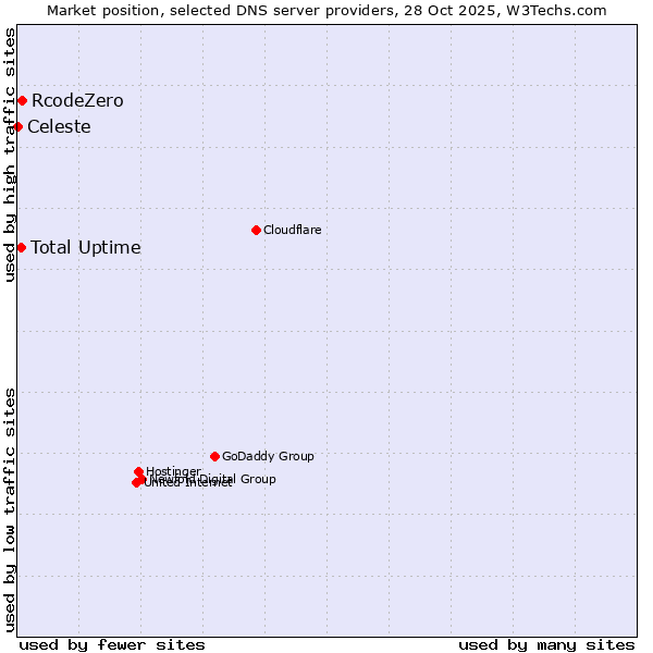Market position of RcodeZero vs. Total Uptime vs. Celeste