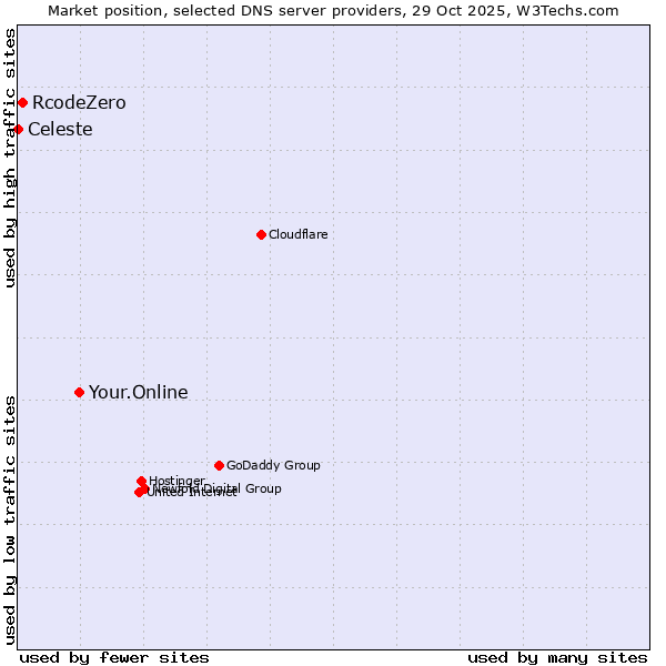 Market position of Your.Online vs. RcodeZero vs. Celeste
