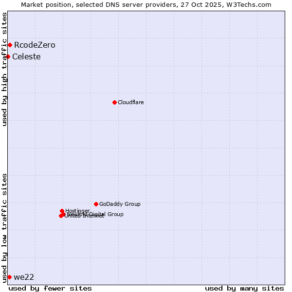 Market position of RcodeZero vs. we22 vs. Celeste