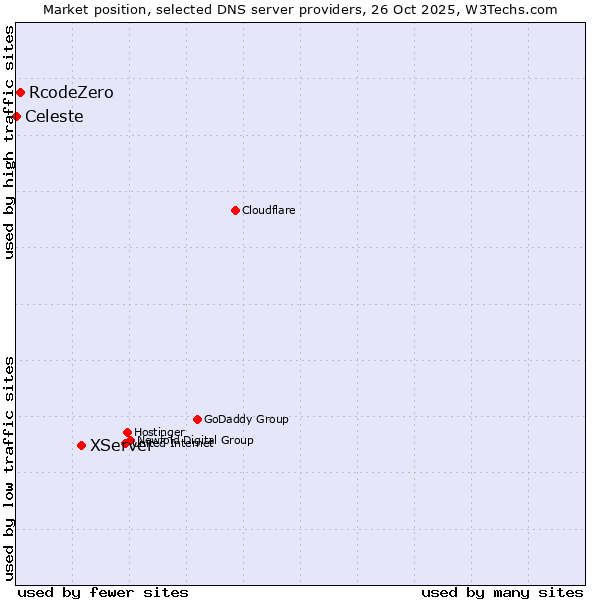 Market position of XServer vs. RcodeZero vs. Celeste