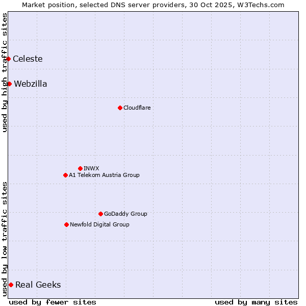 Market position of Real Geeks vs. Webzilla vs. Celeste