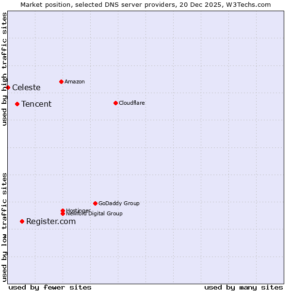 Market position of Register.com vs. Tencent vs. Celeste