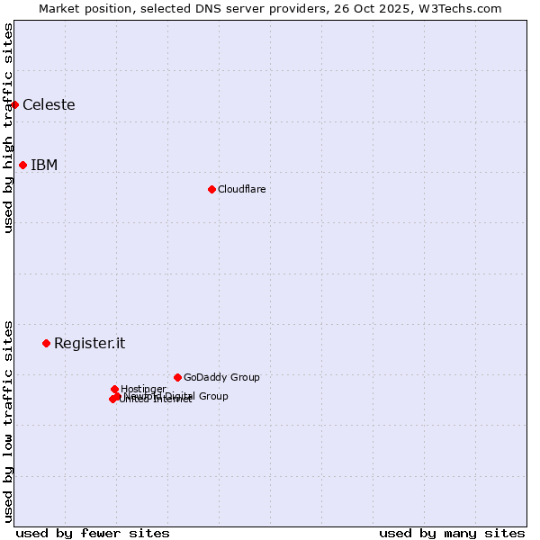 Market position of Register.it vs. IBM vs. Celeste