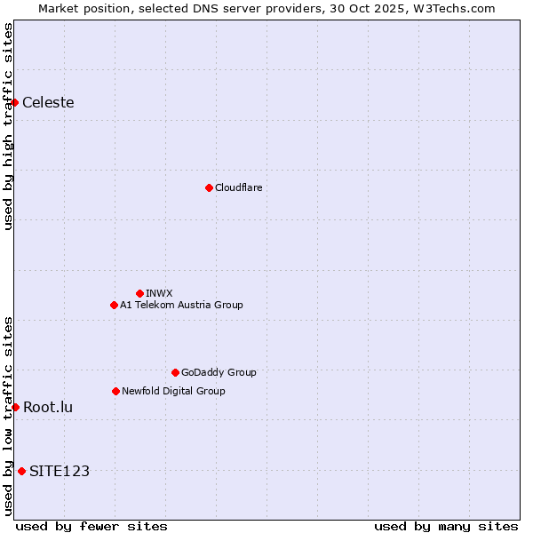 Market position of SITE123 vs. Root.lu vs. Celeste