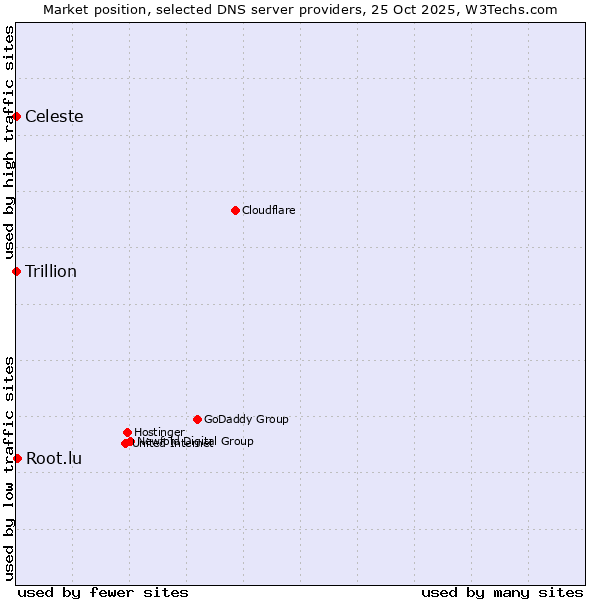 Market position of Root.lu vs. Celeste vs. Trillion