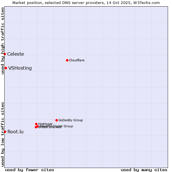 Market position of VSHosting vs. Root.lu vs. Celeste