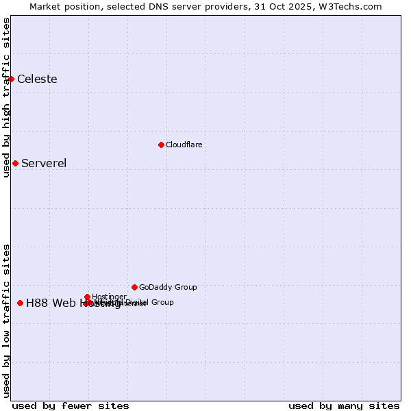 Market position of H88 Web Hosting vs. Serverel vs. Celeste