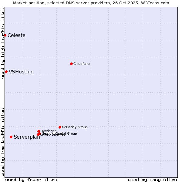 Market position of Serverplan vs. VSHosting vs. Celeste