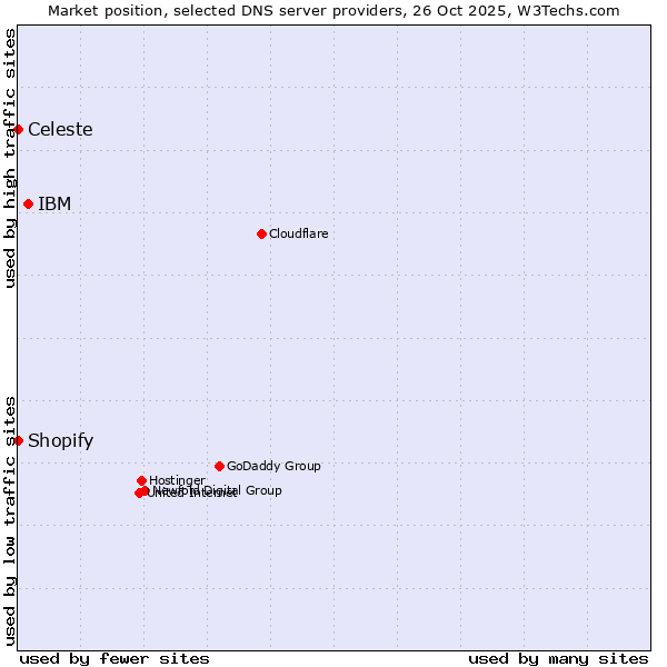 Market position of IBM vs. Shopify vs. Celeste