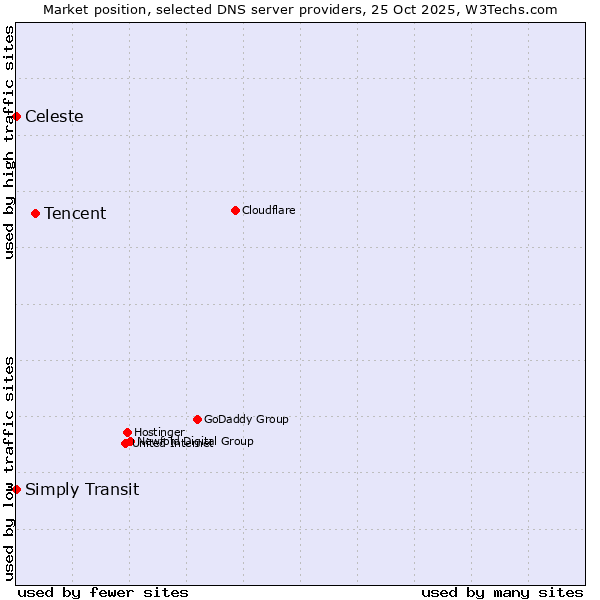 Market position of Tencent vs. Simply Transit vs. Celeste