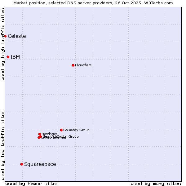 Market position of Squarespace vs. IBM vs. Celeste
