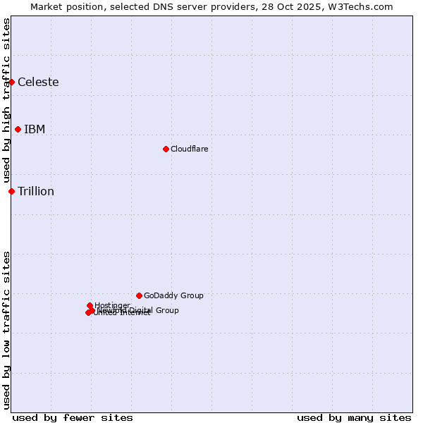 Market position of IBM vs. Celeste vs. Trillion