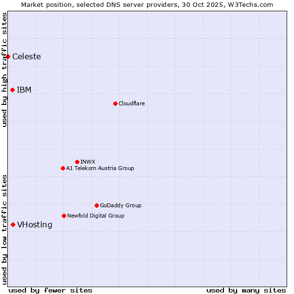 Market position of VHosting vs. IBM vs. Celeste