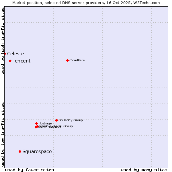 Market position of Squarespace vs. Tencent vs. Celeste