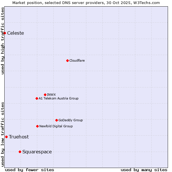 Market position of Squarespace vs. Truehost vs. Celeste