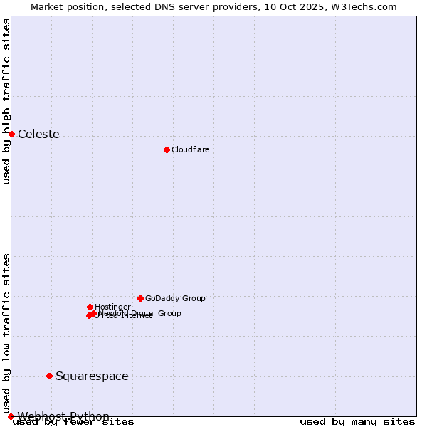Market position of Squarespace vs. Celeste vs. Webhost Python