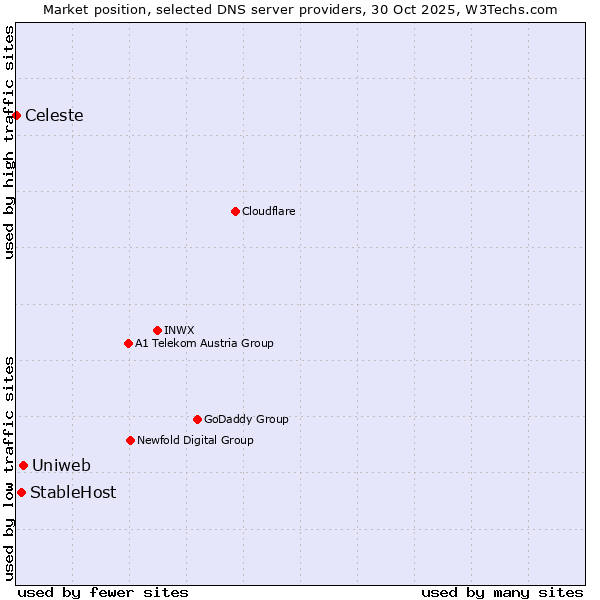Market position of Uniweb vs. StableHost vs. Celeste