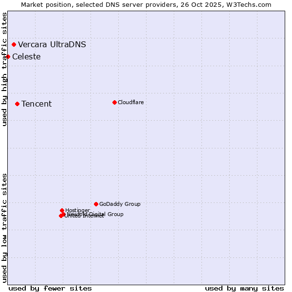 Market position of Tencent vs. Vercara UltraDNS vs. Celeste