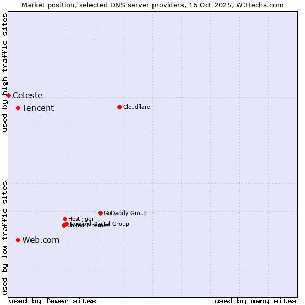 Market position of Tencent vs. Web.com vs. Celeste