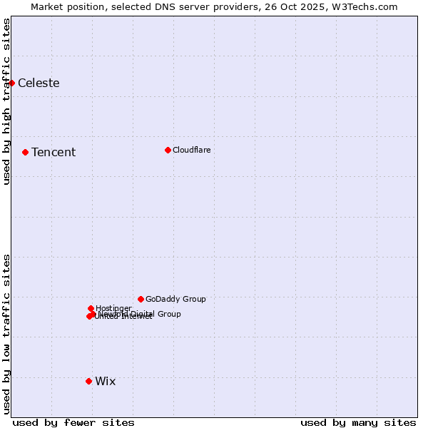 Market position of Wix vs. Tencent vs. Celeste