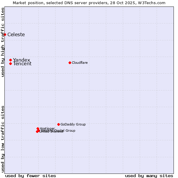 Market position of Tencent vs. Yandex vs. Celeste