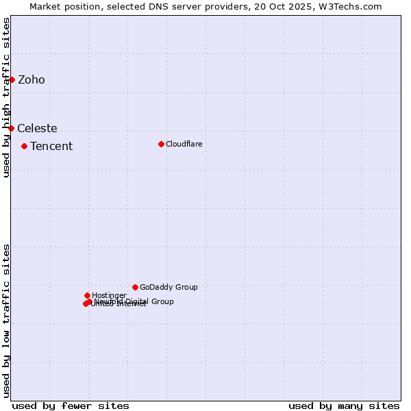 Market position of Tencent vs. Zoho vs. Celeste