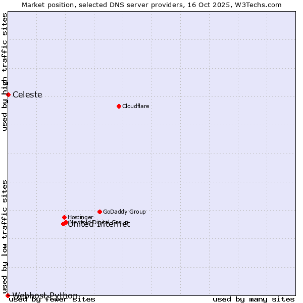 Market position of United Internet vs. Celeste vs. Webhost Python