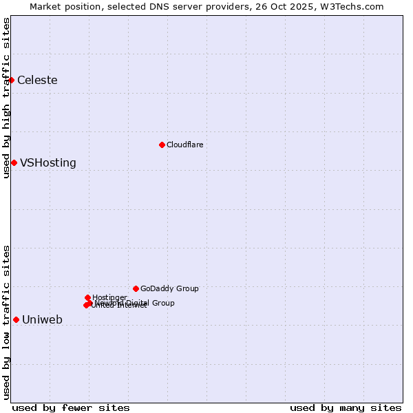 Market position of Uniweb vs. VSHosting vs. Celeste