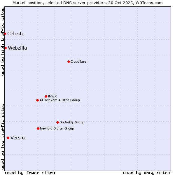 Market position of Versio vs. Webzilla vs. Celeste