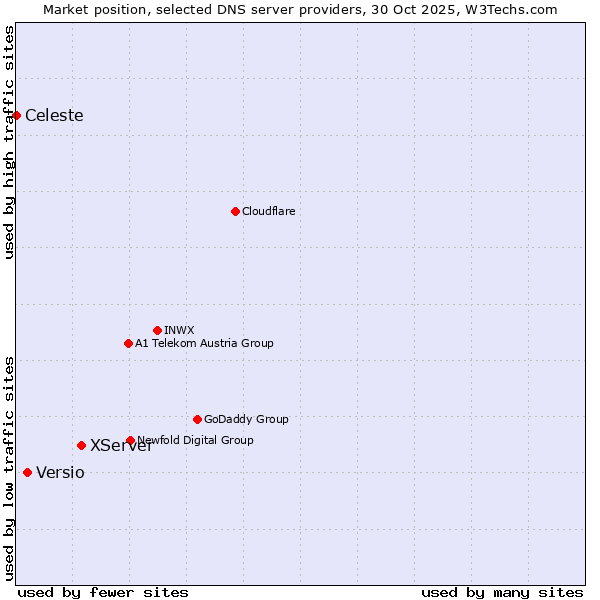 Market position of XServer vs. Versio vs. Celeste