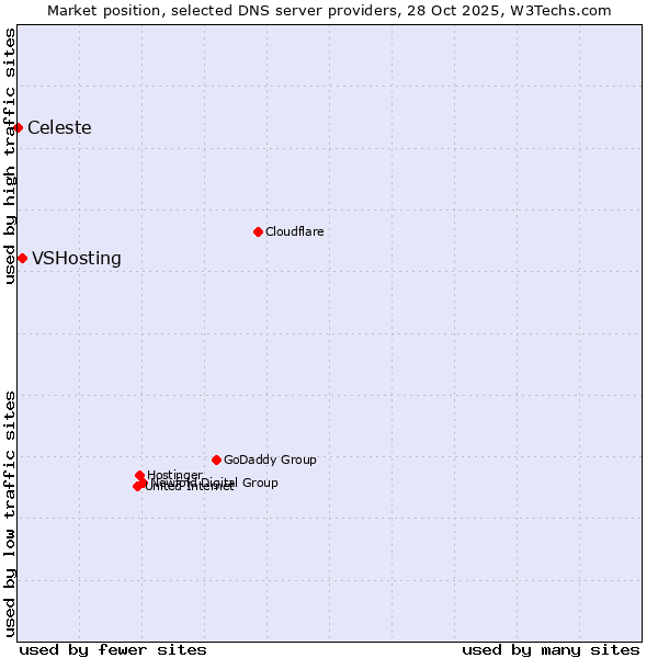 Market position of VSHosting vs. Celeste