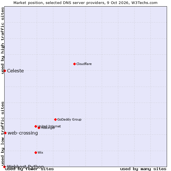 Market position of web-crossing vs. Celeste vs. Webhost Python