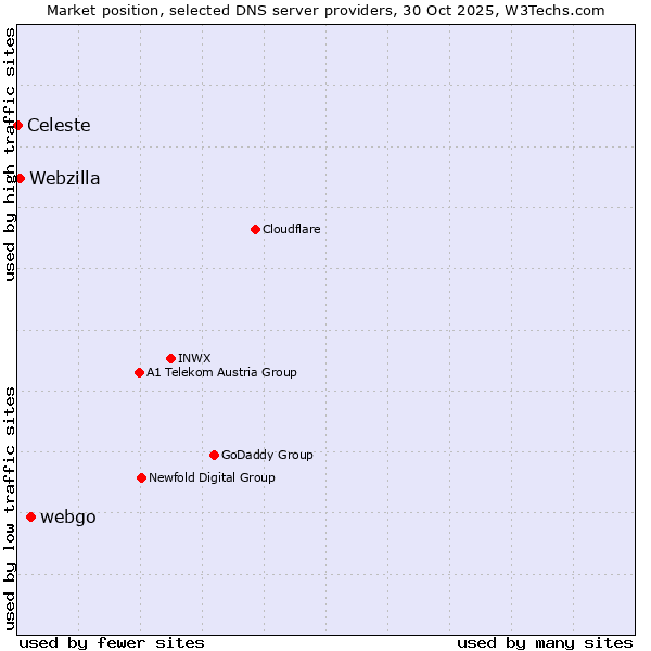 Market position of webgo vs. Webzilla vs. Celeste