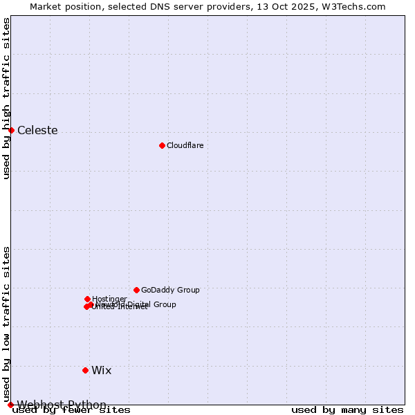 Market position of Wix vs. Celeste vs. Webhost Python