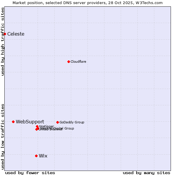 Market position of Wix vs. WebSupport vs. Celeste
