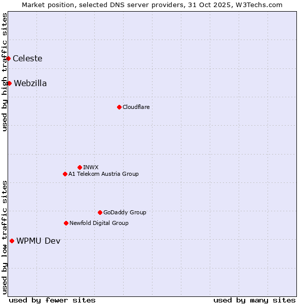 Market position of WPMU Dev vs. Webzilla vs. Celeste