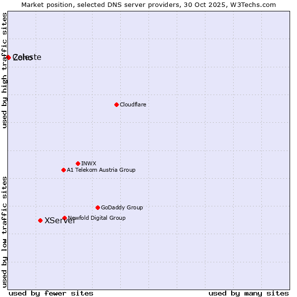 Market position of XServer vs. Zoho vs. Celeste