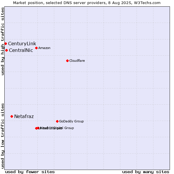 Market position of Netafraz vs. CentralNic vs. CenturyLink