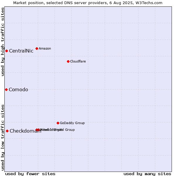 Market position of Checkdomain vs. CentralNic vs. Comodo