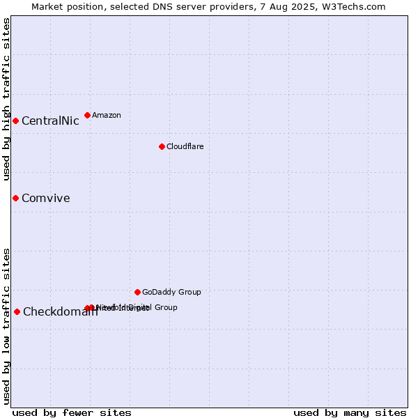 Market position of Checkdomain vs. CentralNic vs. Comvive