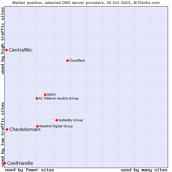 Market position of Checkdomain vs. CentralNic vs. CoolHandle