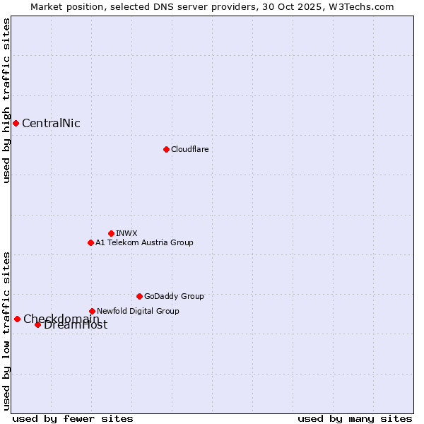 Market position of DreamHost vs. Checkdomain vs. CentralNic