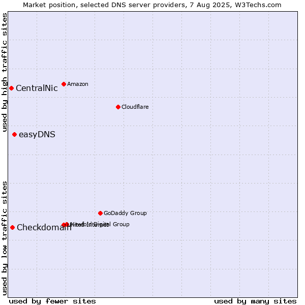 Market position of easyDNS vs. Checkdomain vs. CentralNic