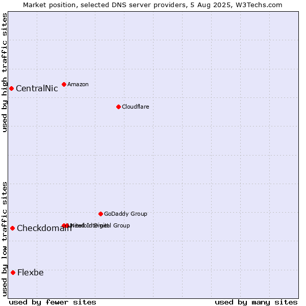 Market position of Flexbe vs. Checkdomain vs. CentralNic