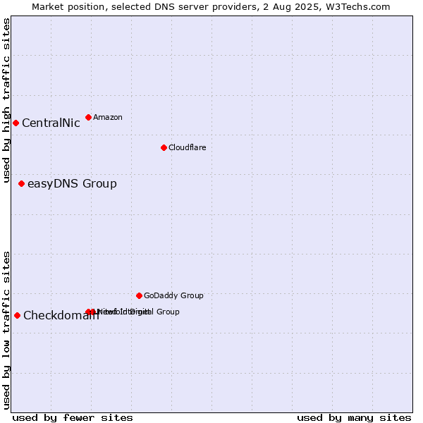 Market position of easyDNS Group vs. Checkdomain vs. CentralNic
