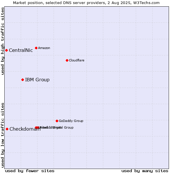 Market position of IBM Group vs. Checkdomain vs. CentralNic