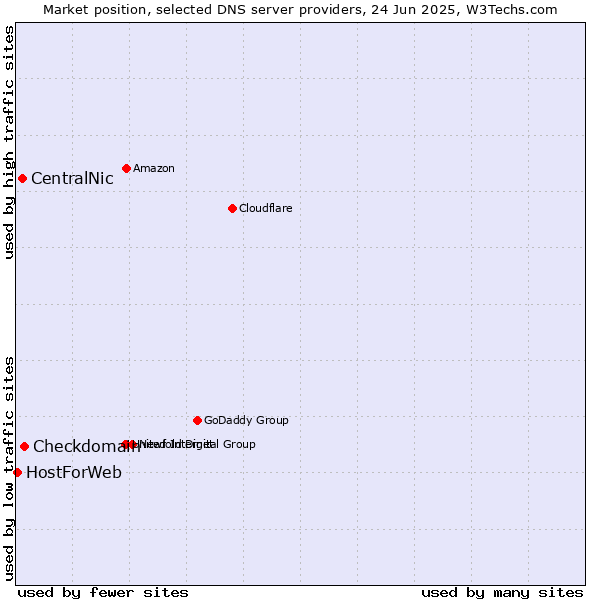 Market position of Checkdomain vs. CentralNic vs. HostForWeb